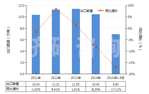 2011-2015年9月中國分散染料及以其為基本成分的制品,不論是否有化學(xué)定義(HS32041100)出口量及增速統(tǒng)計